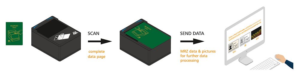 Ausweisscanner mit Reisepass und Bildschirm auf dem die übertragenen Daten aus dem erfassten Dokument angezeigt werden.